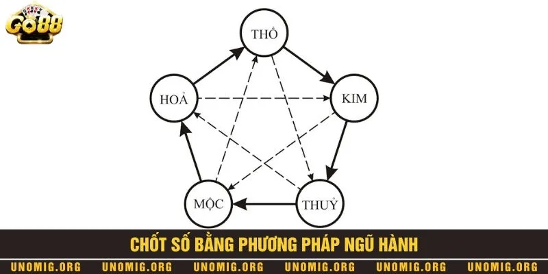 Đề về 37 hôm sau đánh con gì rinh tiền đầy túi 3 Sử dụng phương pháp ngũ hành tương khắc để tìm số đẹp
